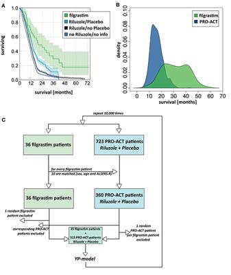 Modeling and Bioinformatics Identify Responders to G-CSF in Patients With Amyotrophic Lateral Sclerosis